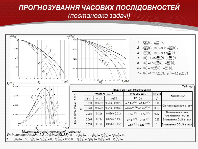 ПРОГНОЗУВАННЯ ЧАСОВИХ ПОСЛІДОВНОСТЕЙ (постановка задачі)